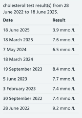 Cholesterol levels normal for the first time in years
