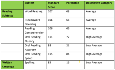 Bemused by DD’s assessment result