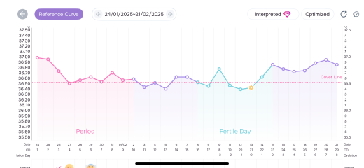28 day cycle, short leutal phase? Chemical pregnacy
