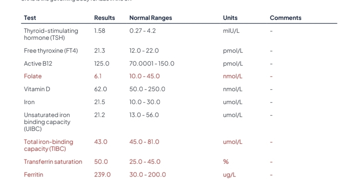 Blood results -folate and Iron related