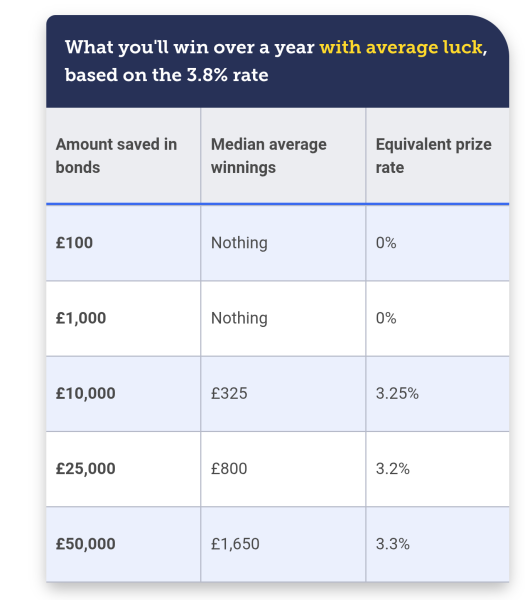 How much should you have in premium bonds to make it worthwhile?