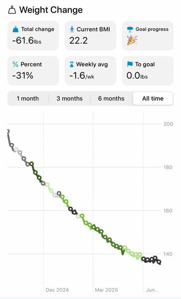 How much weight have you lost on mounjaro?
