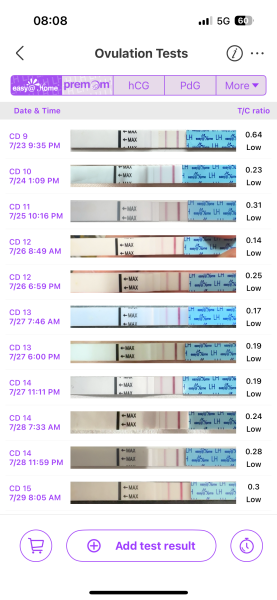 LH peaks. What is going on?