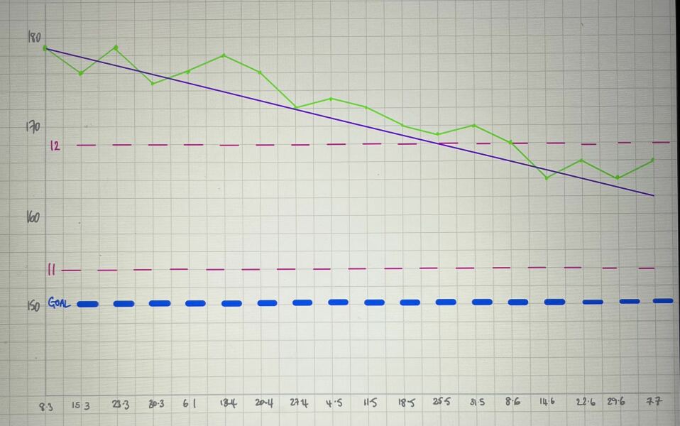 Mounjaro/Wegovy with > 5 stone/30kg to lose - thread 9!