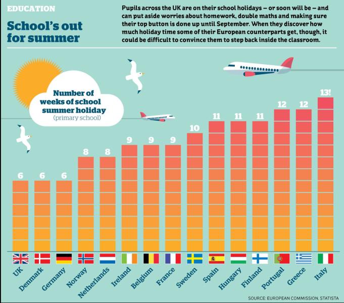 Summer holidays should be longer