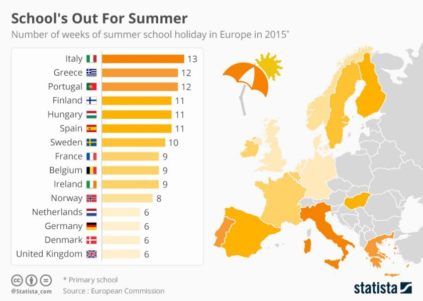 Summer holidays should be longer