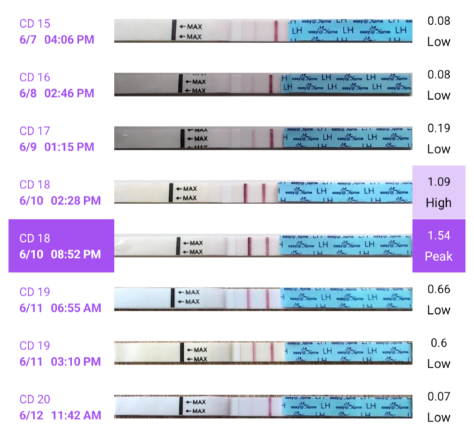 Am I a long way of ovulation?!