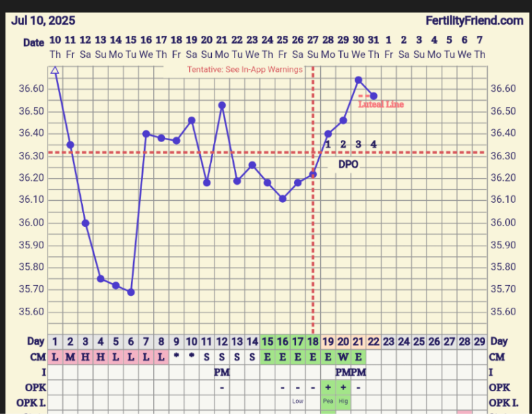 BBT, OPK and CM madness!!