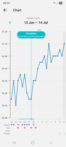 15 DPO temperature rise but BFN
