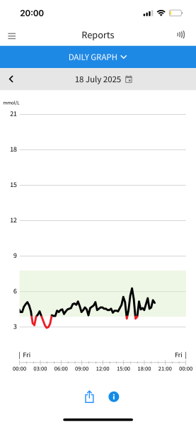 Any diabetic nurses or GPs about? Pre-diabetes and continuous glucose monitor showing little variation