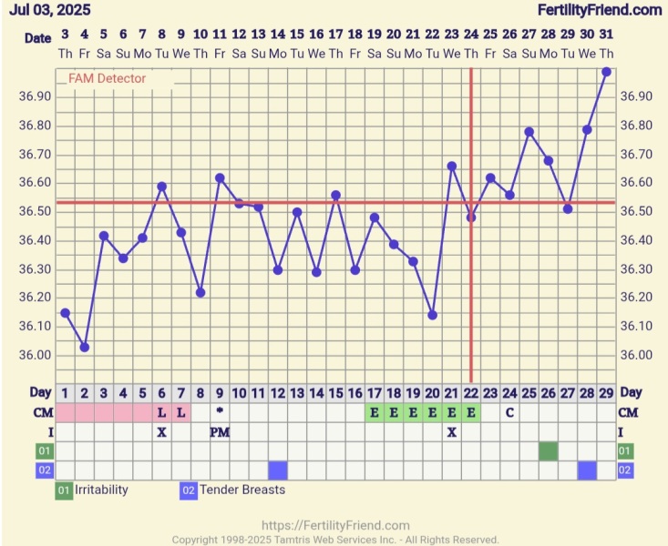 Did ovulation take place at/after the temperature rise?