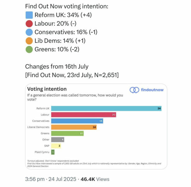 This migrant problem is going to let Reform in isn’t it?