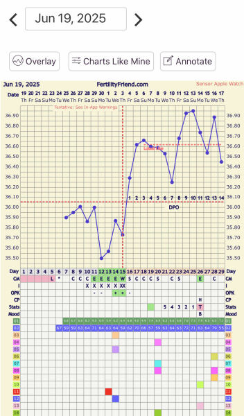 Help with my bbt chart??