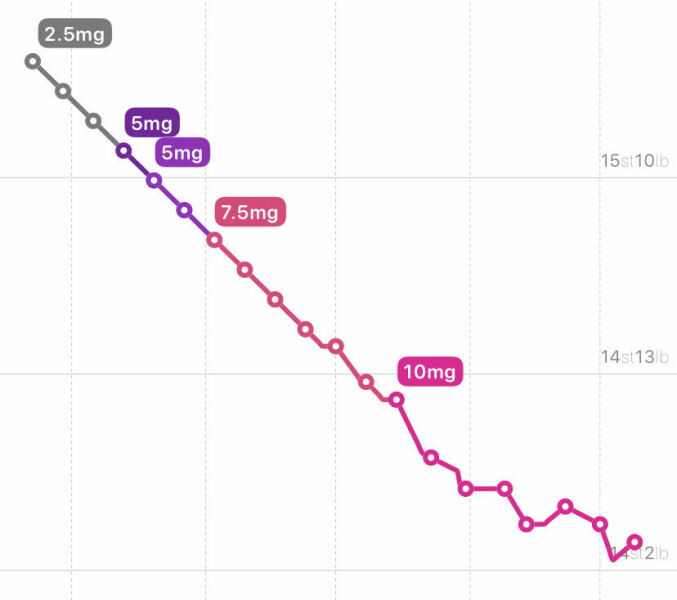 More erratic weight loss on 10mg