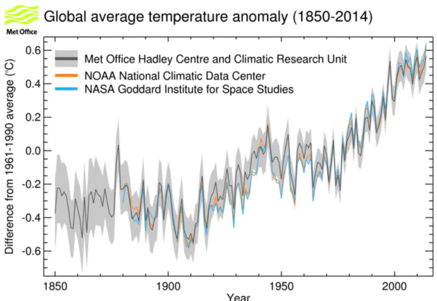 This is it - climate change is really beginning to bite