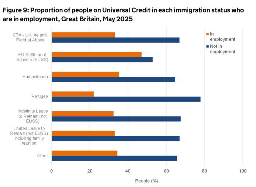 One million immigrants claiming benefits