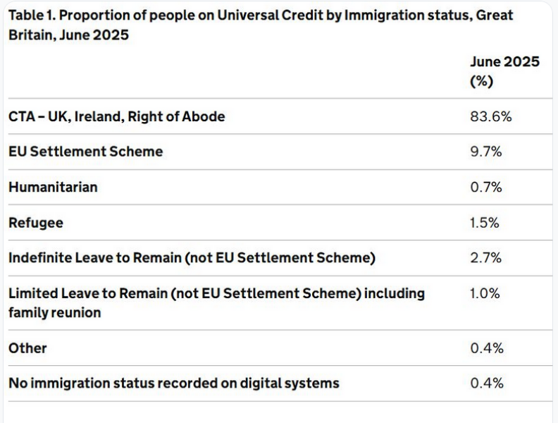 One million immigrants claiming benefits