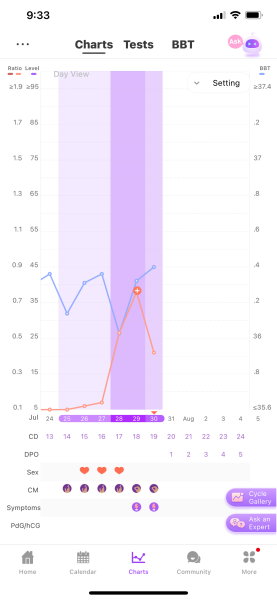 When does it look like I ovulated?