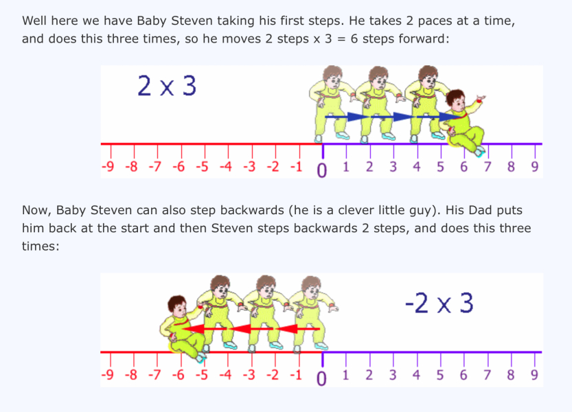 How do I explain to a Y7 why when you multiply two negative numbers it becomes a positive?