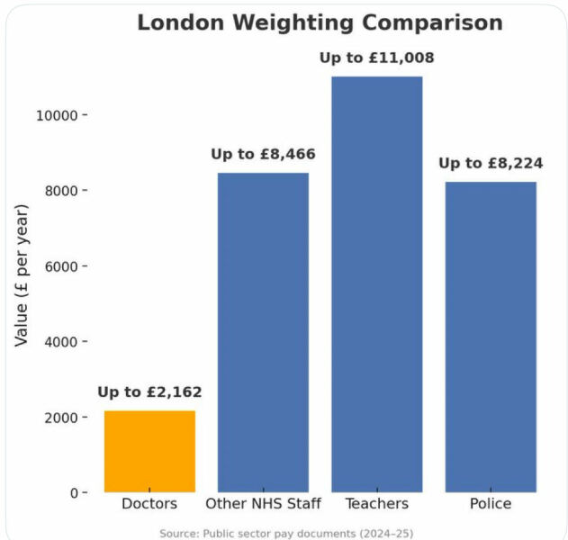To think the BMA have misjudged with another doctor's strike?