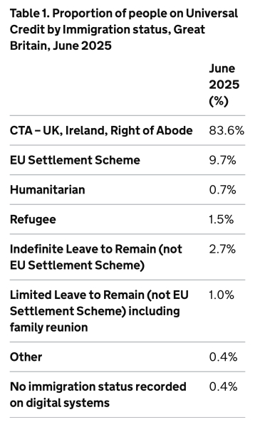 One million immigrants claiming benefits