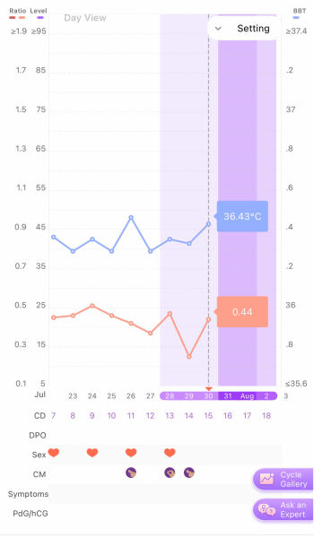 LH peaks. What is going on?
