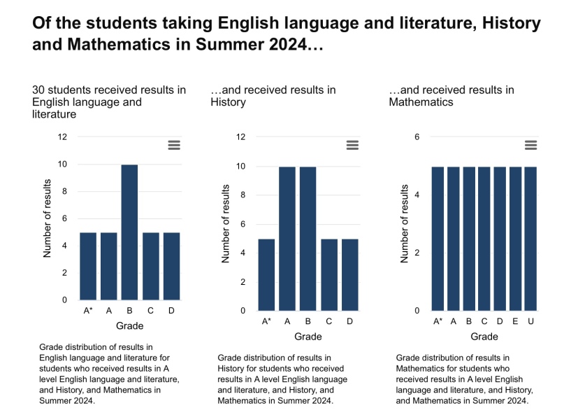 English, History and PE A levels, potentially for Oxbridge