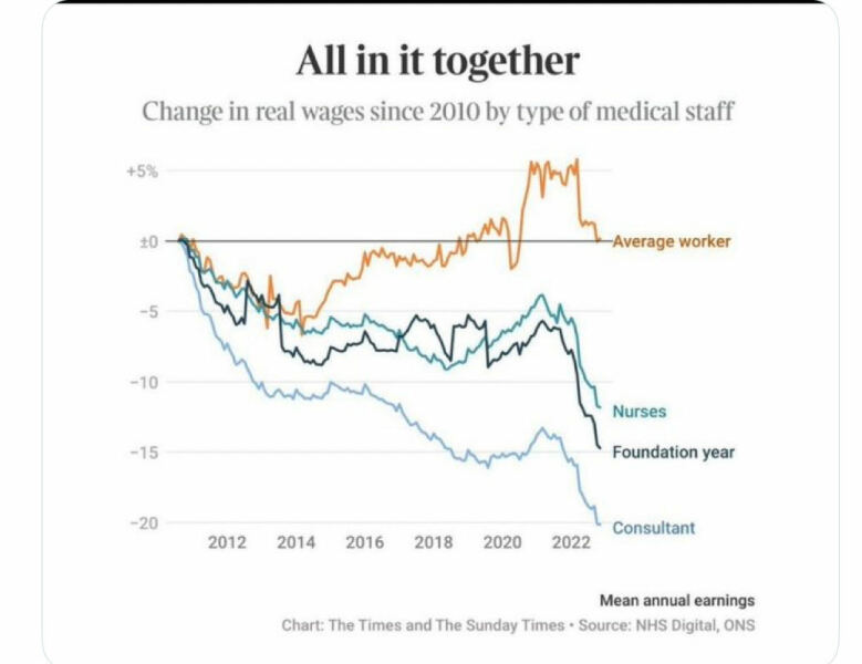 To think the BMA have misjudged with another doctor's strike?