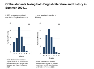 English, History and PE A levels, potentially for Oxbridge