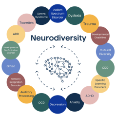 To think “neurodivergent” is being used too casually and too often?