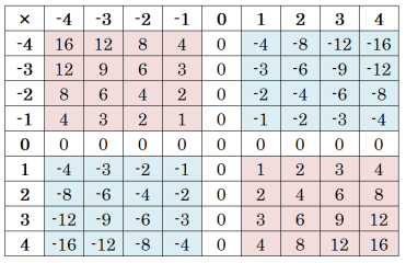 How do I explain to a Y7 why when you multiply two negative numbers it becomes a positive?