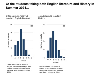 English, History and PE A levels, potentially for Oxbridge