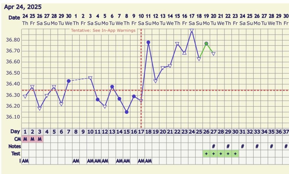 Being more accurate for ovulation testing