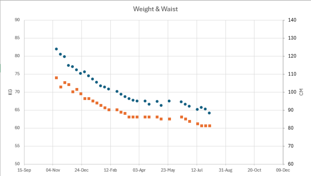 Mounjaro starters Nov ‘24 Thread 12 - The one where we pack all of the smaller size clothes into our holiday luggage 🥰