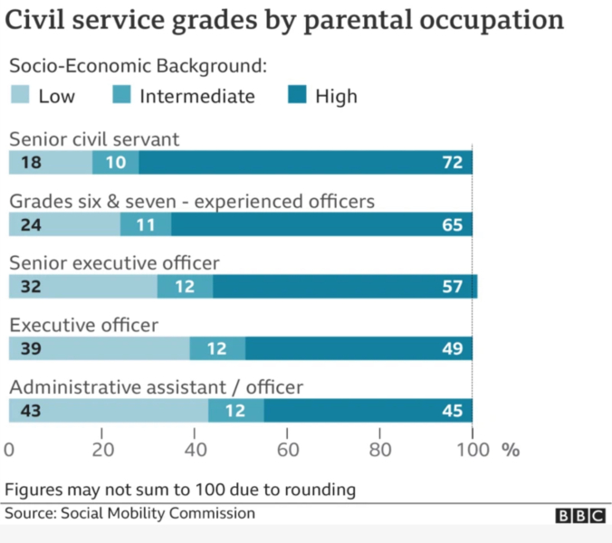 Civil Service internship. Only children of the "working class"