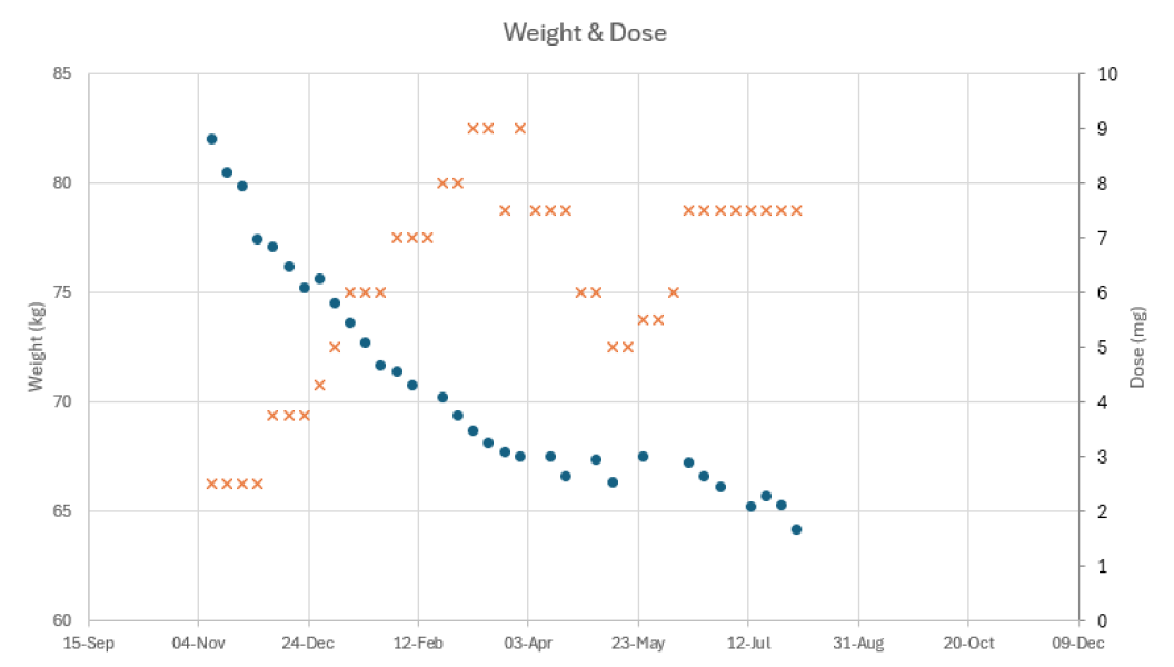 Mounjaro starters Nov ‘24 Thread 12 - The one where we pack all of the smaller size clothes into our holiday luggage 🥰