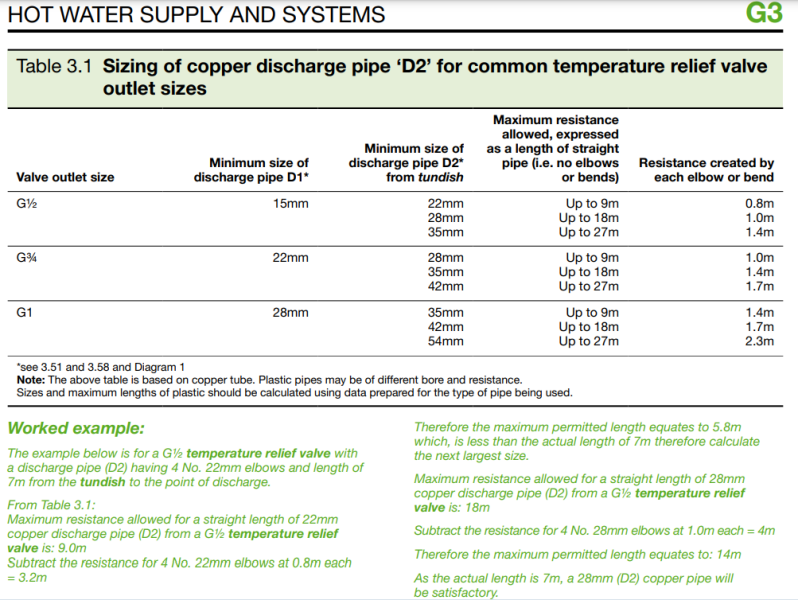 How far can kitchen sink be from waste pipe?