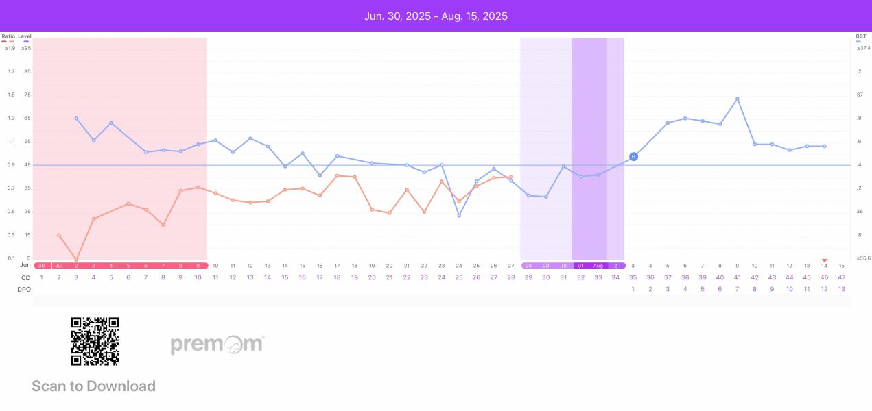 BBT Chart confusion - temp drop and no period?! 12 dpo