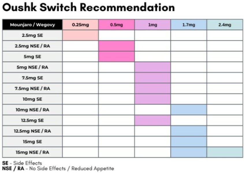 Where to start on Wegovy after 15mg Mounjaro?