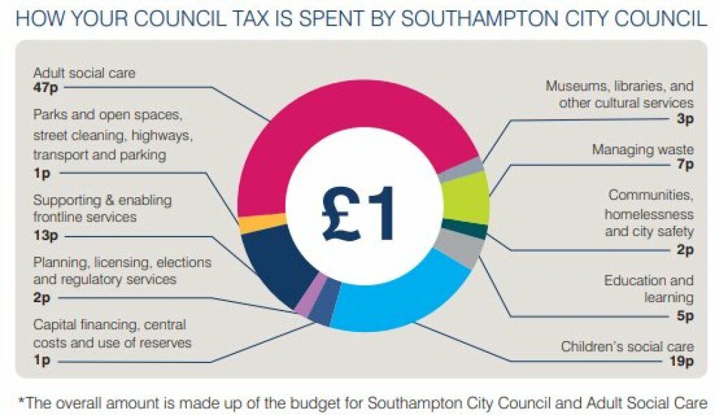Council tax & stamp duty reform