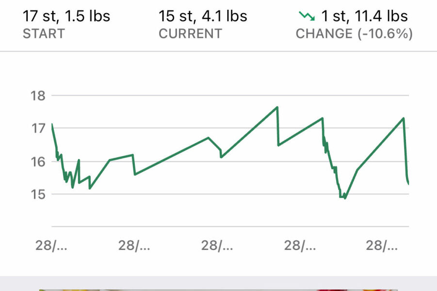 What made you lose weight?