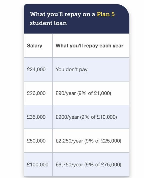 Best way to fund accommodation/living costs at uni
