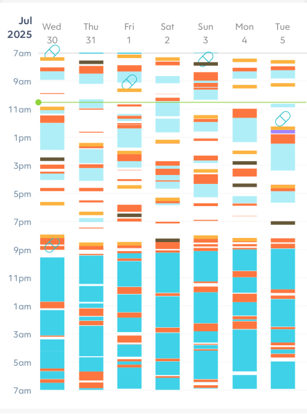 Still in the 4 month regression 5 weeks later 😢 GP or wait it out?