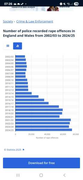 to tell you violent crime in the UK is falling
