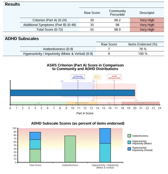 Is everyone ADHD/ Similar now? Does everyone have 'something'
