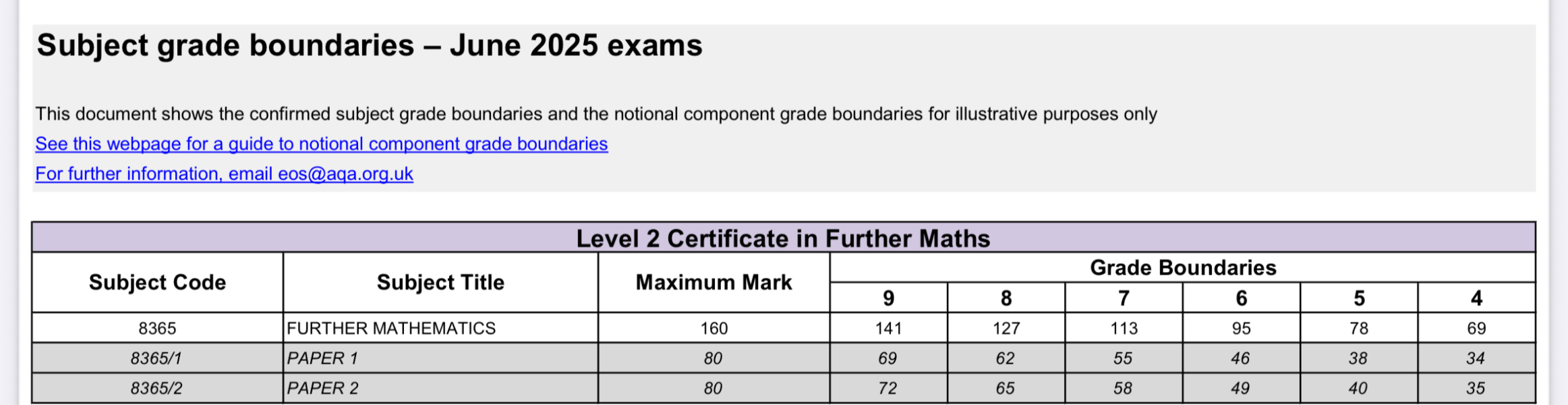Further Maths GCSE grade boundaries