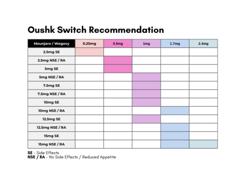 Who is going to switch to Wegovy from  Mounjaro?
