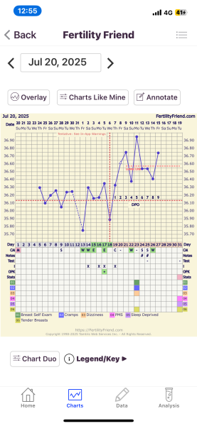 Help with BBT chart reading!