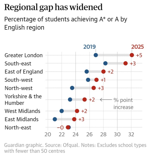 AIBU to be annoyed that the BBC and other news outlets are saying that boys outperformed girls at A level when it simply isn’t true?