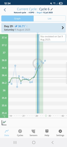 Anyone use Ovusense - wrong ovulation date?